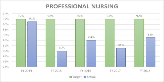 Professional Nursing Licensure Rates FY 201888